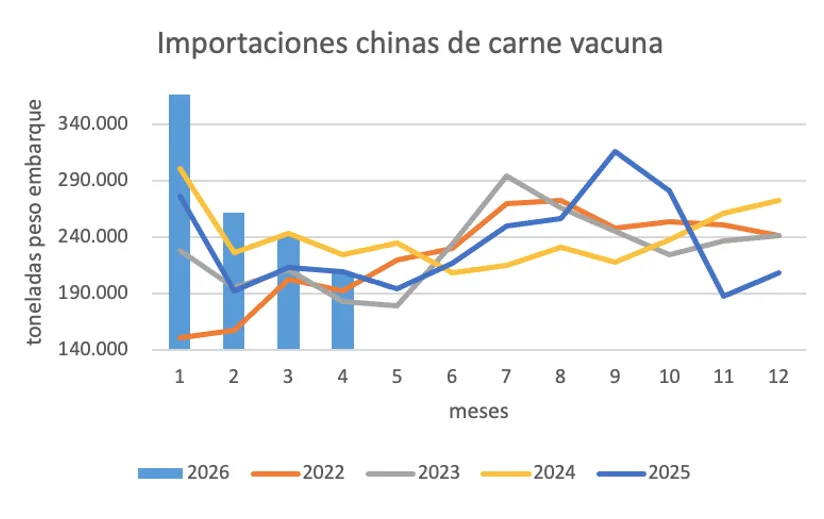 China reduce ritmo de importaciones de carne vacuna mientras sube el precio promedio