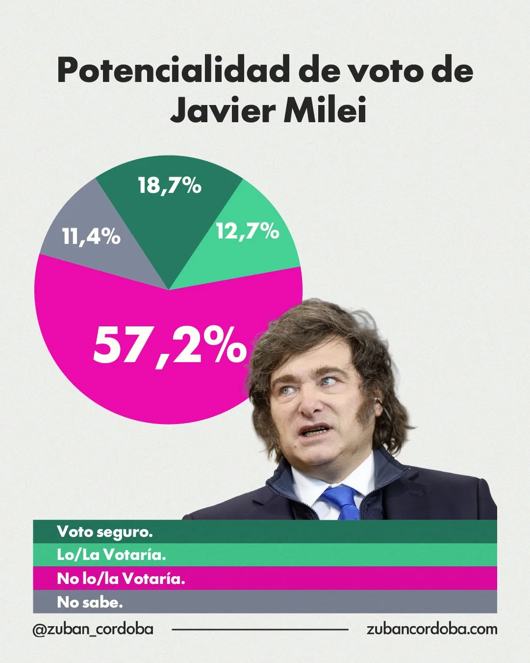 El rechazo a Milei supera su base de apoyo y plantea un techo electoral claro