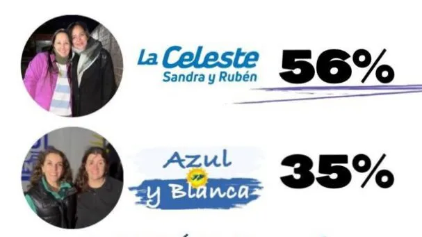 La Lista Celeste ganó con amplio respaldo las elecciones de Suteba en La Costa y General Lavalle