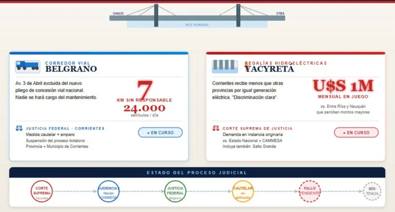 Corrientes desafía al Gobierno nacional por el Corredor Belgrano y las regalías de Yacyretá