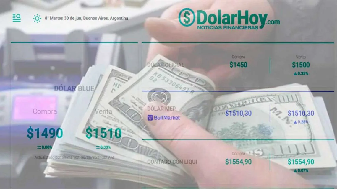 El dólar oficial supera los 1500 pesos y cierra junio con un aumento superior al 5%