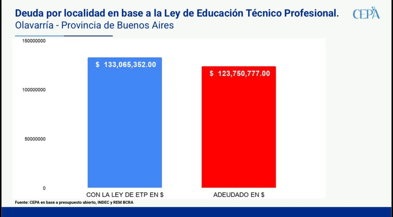 Nación acumula más de 123 millones de pesos en deuda con escuelas técnicas de Olavarría