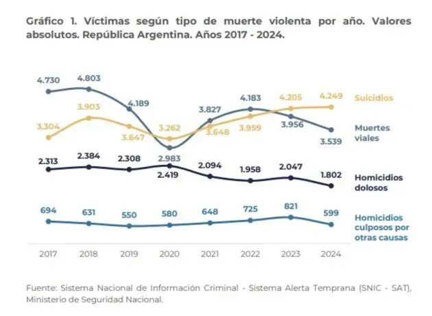 Suicidios en Argentina superan a otras muertes violentas tras aumento constante en la última década